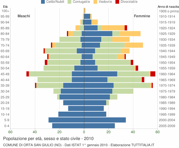Grafico Popolazione per età, sesso e stato civile Comune di Orta San Giulio (NO)