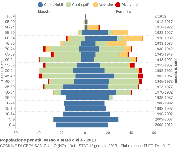 Grafico Popolazione per età, sesso e stato civile Comune di Orta San Giulio (NO)