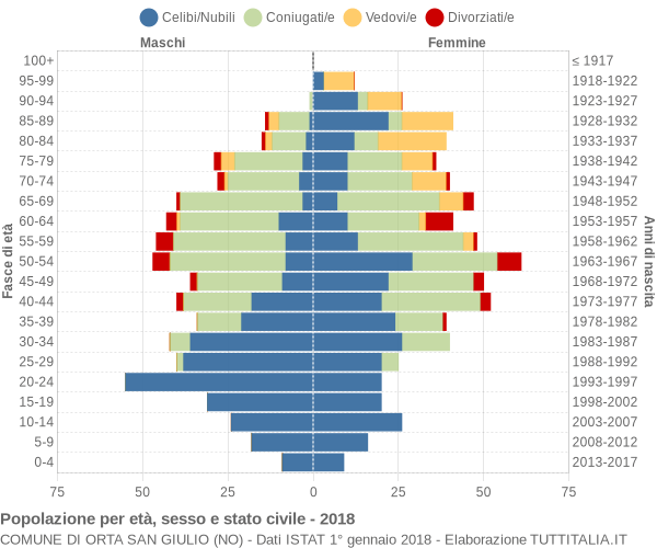 Grafico Popolazione per età, sesso e stato civile Comune di Orta San Giulio (NO)