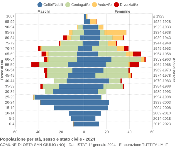 Grafico Popolazione per età, sesso e stato civile Comune di Orta San Giulio (NO)