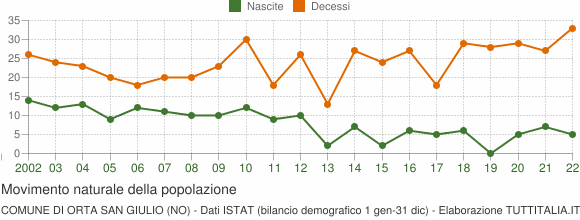 Grafico movimento naturale della popolazione Comune di Orta San Giulio (NO)