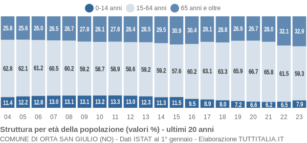 Grafico struttura della popolazione Comune di Orta San Giulio (NO)