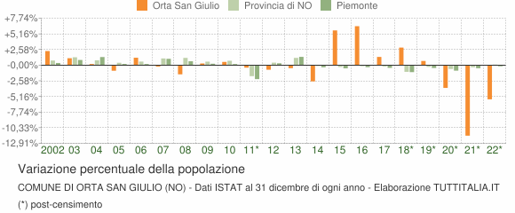 Variazione percentuale della popolazione Comune di Orta San Giulio (NO)