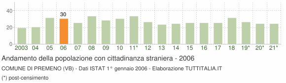 Grafico andamento popolazione stranieri Comune di Premeno (VB)