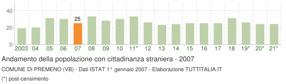 Grafico andamento popolazione stranieri Comune di Premeno (VB)