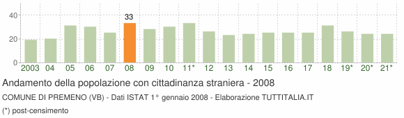 Grafico andamento popolazione stranieri Comune di Premeno (VB)