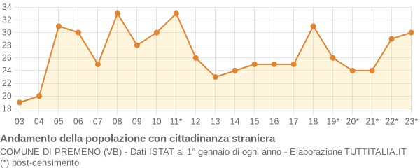 Andamento popolazione stranieri Comune di Premeno (VB)