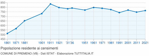 Grafico andamento storico popolazione Comune di Premeno (VB)