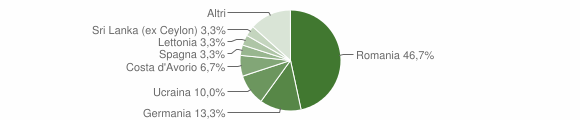 Grafico cittadinanza stranieri - Premeno 2006