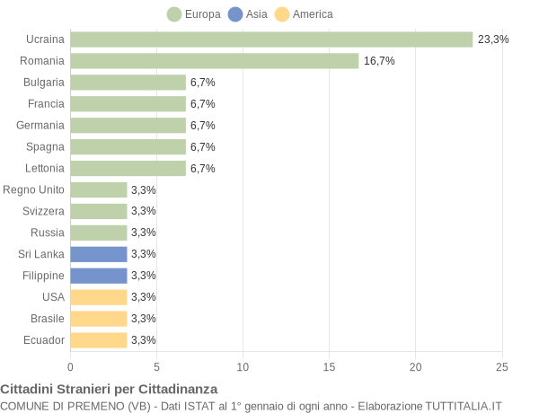 Grafico cittadinanza stranieri - Premeno 2010