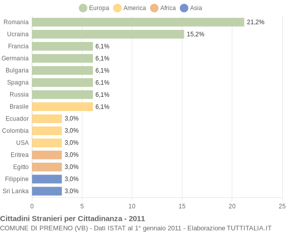 Grafico cittadinanza stranieri - Premeno 2011