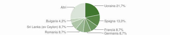 Grafico cittadinanza stranieri - Premeno 2013