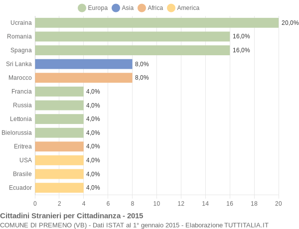 Grafico cittadinanza stranieri - Premeno 2015