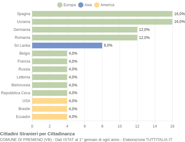 Grafico cittadinanza stranieri - Premeno 2016