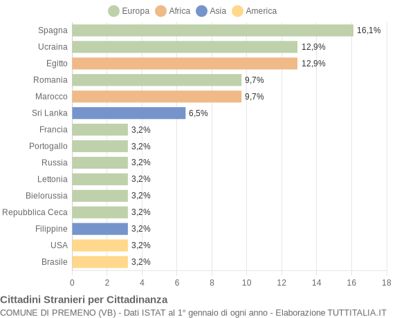 Grafico cittadinanza stranieri - Premeno 2018