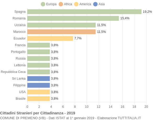 Grafico cittadinanza stranieri - Premeno 2019