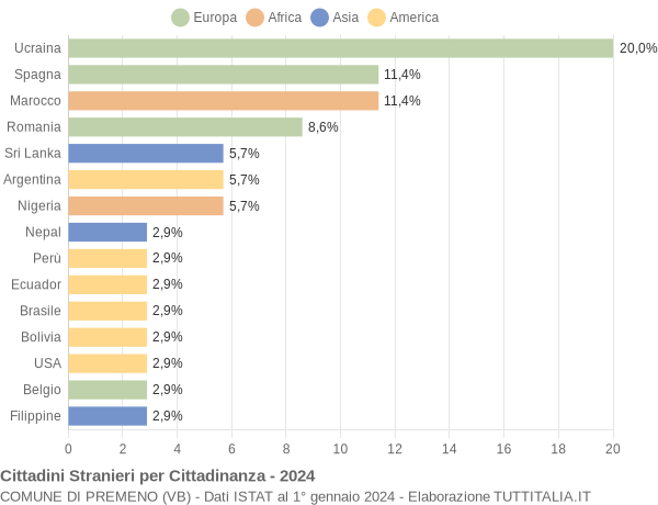 Grafico cittadinanza stranieri - Premeno 2024