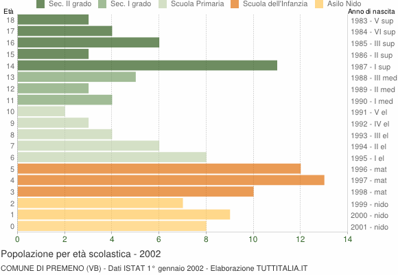 Grafico Popolazione in età scolastica - Premeno 2002