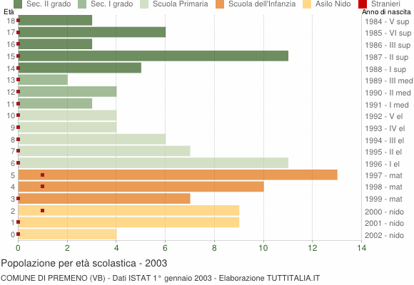 Grafico Popolazione in età scolastica - Premeno 2003