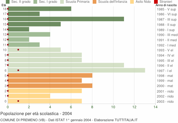 Grafico Popolazione in età scolastica - Premeno 2004