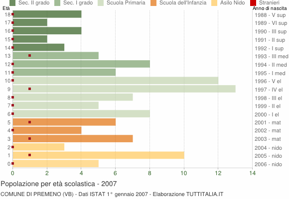 Grafico Popolazione in età scolastica - Premeno 2007