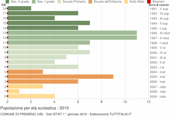 Grafico Popolazione in età scolastica - Premeno 2010