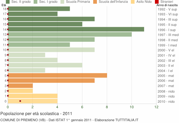 Grafico Popolazione in età scolastica - Premeno 2011