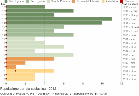 Grafico Popolazione in età scolastica - Premeno 2012