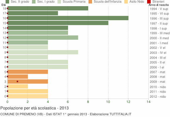 Grafico Popolazione in età scolastica - Premeno 2013