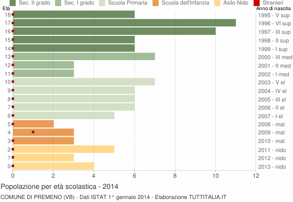 Grafico Popolazione in età scolastica - Premeno 2014