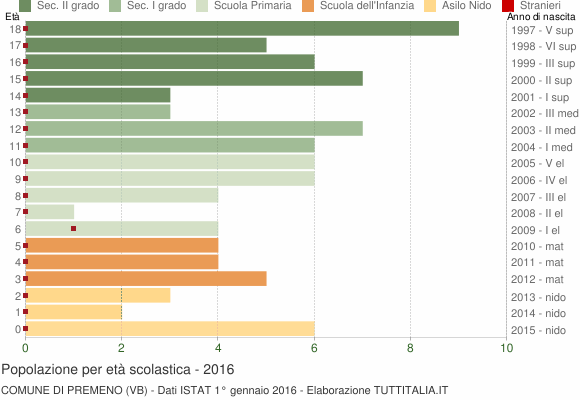 Grafico Popolazione in età scolastica - Premeno 2016