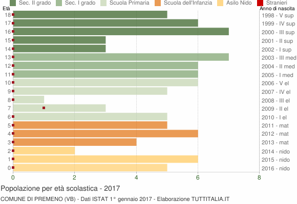 Grafico Popolazione in età scolastica - Premeno 2017