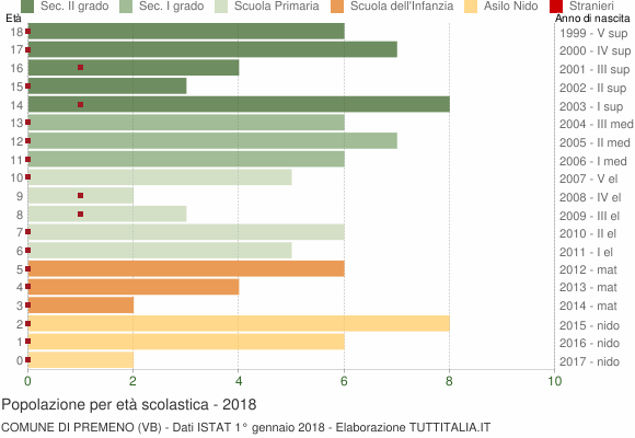 Grafico Popolazione in età scolastica - Premeno 2018