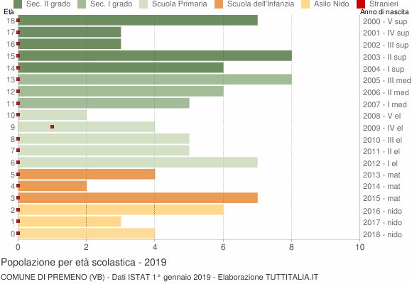Grafico Popolazione in età scolastica - Premeno 2019