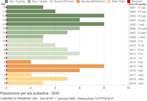Grafico Popolazione in età scolastica - Premeno 2020