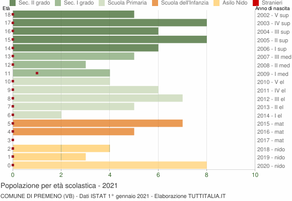 Grafico Popolazione in età scolastica - Premeno 2021
