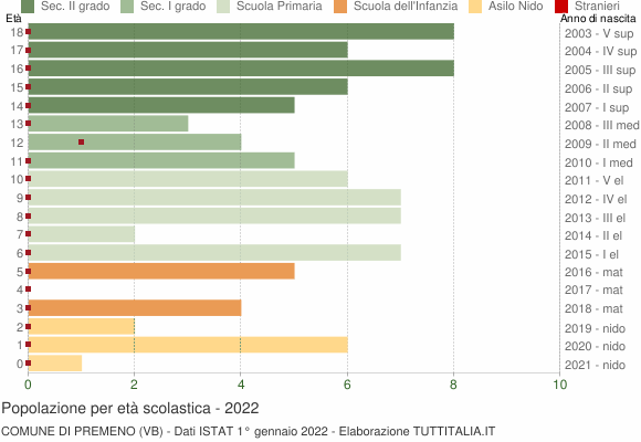 Grafico Popolazione in età scolastica - Premeno 2022