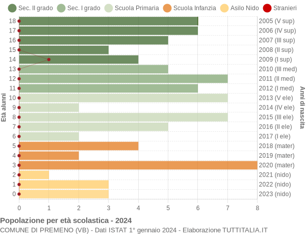 Grafico Popolazione in età scolastica - Premeno 2024