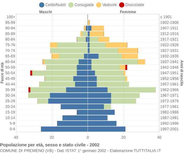 Grafico Popolazione per età, sesso e stato civile Comune di Premeno (VB)