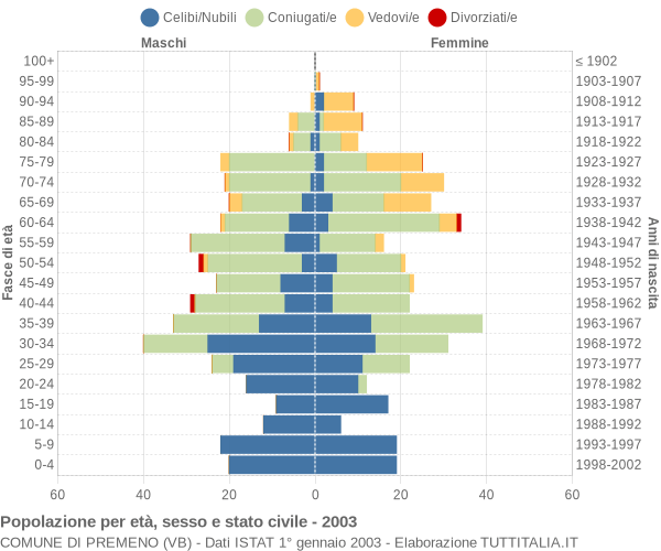 Grafico Popolazione per età, sesso e stato civile Comune di Premeno (VB)