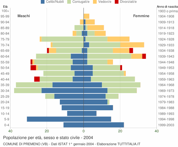 Grafico Popolazione per età, sesso e stato civile Comune di Premeno (VB)