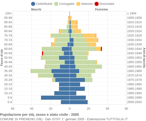 Grafico Popolazione per età, sesso e stato civile Comune di Premeno (VB)