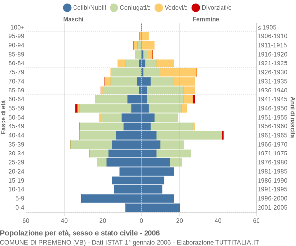 Grafico Popolazione per età, sesso e stato civile Comune di Premeno (VB)