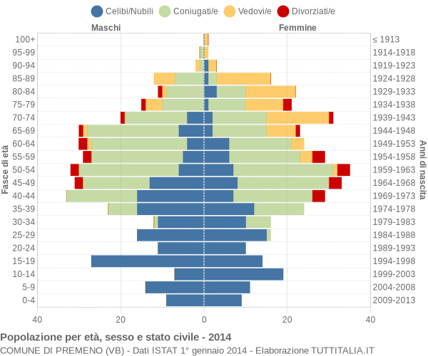 Grafico Popolazione per età, sesso e stato civile Comune di Premeno (VB)