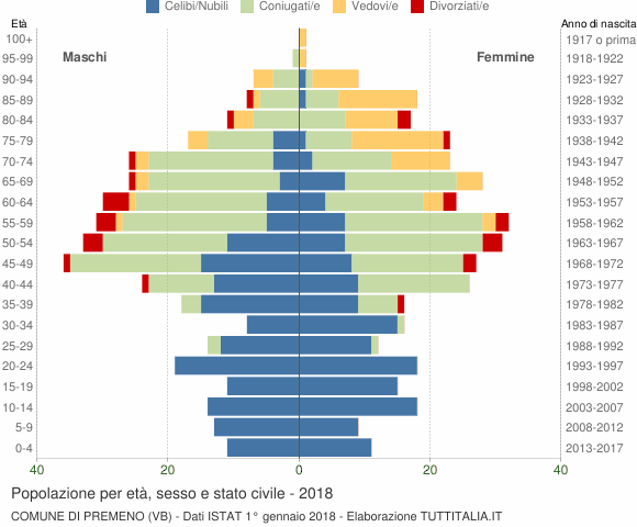Grafico Popolazione per età, sesso e stato civile Comune di Premeno (VB)