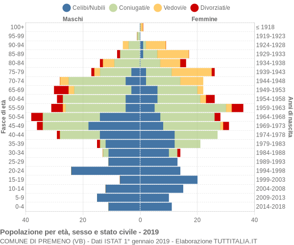 Grafico Popolazione per età, sesso e stato civile Comune di Premeno (VB)