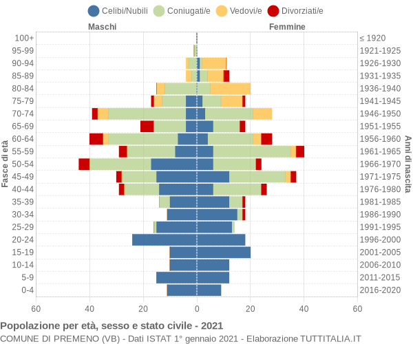 Grafico Popolazione per età, sesso e stato civile Comune di Premeno (VB)