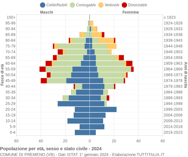 Grafico Popolazione per età, sesso e stato civile Comune di Premeno (VB)