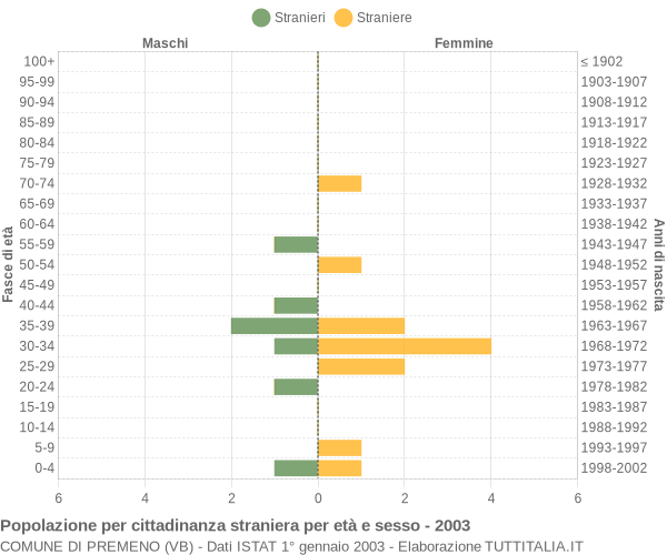 Grafico cittadini stranieri - Premeno 2003