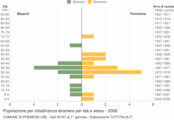 Grafico cittadini stranieri - Premeno 2006